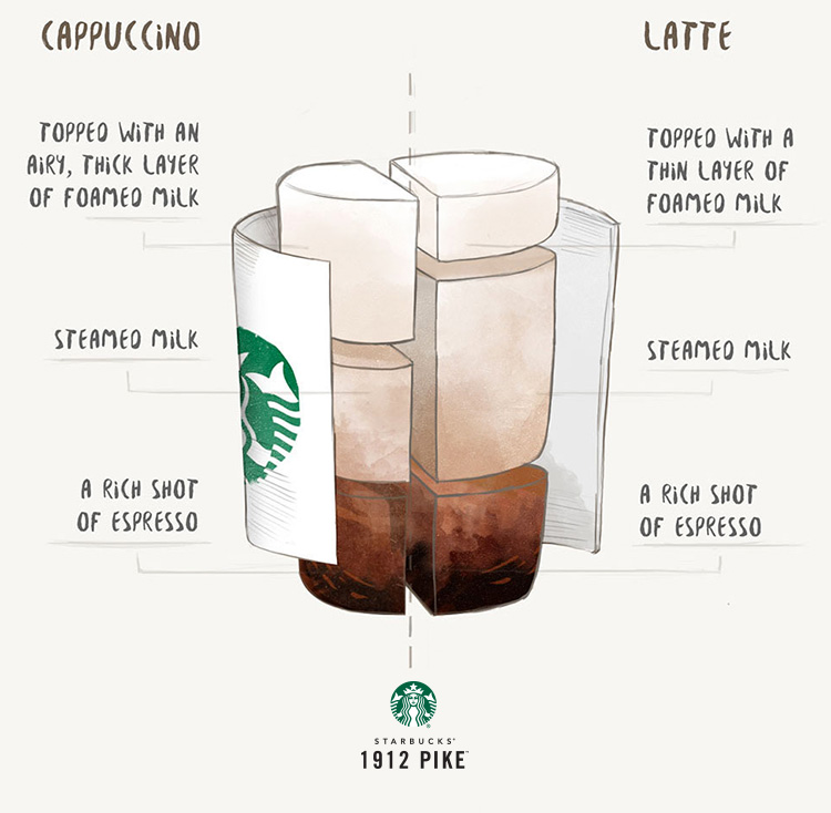 forum Geestelijk wapenkamer Cappuccino vs. Latte | A Starbucks Coffee Blog